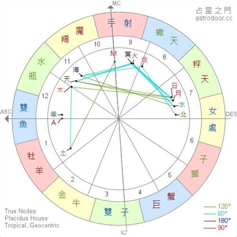 台湾 星座|星座運勢、星座命盤｜天天星